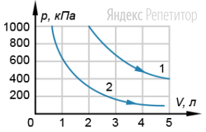 На рисунке приведены графики двух изотермических процессов, проведенных с одной и той же массой газа. 