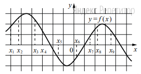 На рисунке изображён график дифференцируемой функции ... На оси абсцисс отмечены девять точек: ...