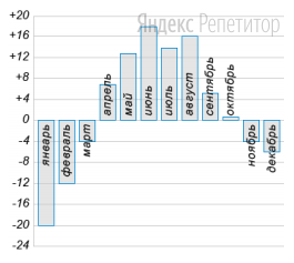 На диаграмме показана среднемесячная температура воздуха в Екатеринбурге
(Свердловске) за каждый месяц ... года. По горизонтали указываются
месяцы, по вертикали — температура в градусах Цельсия.
