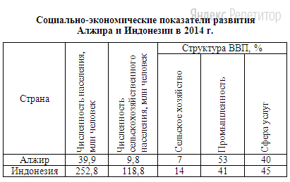 Используя данные таблицы, приведённой ниже, сравните доли сельскохозяйственного населения (людей, занятых в сельском хозяйстве, и членов их семей, находящихся на их иждивении) в общей численности населения и доли сельского хозяйства в ВВП Алжира и Индонезии.