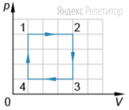 Один моль идеального одноатомного газа совершает циклический процесс 
... — ... — ... — ... — ... график которого показан на рисунке в ...-координатах.