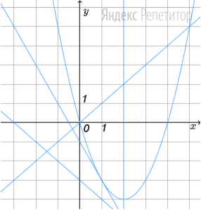 На рисунке изображена парабола ... и прямые ... ... ... и ...