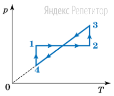 С идеальным газом проведен цикл, показанный на рисунке.