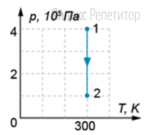 На рисунке изображена зависимость давления от абсолютной температуры для
постоянной массы идеального газа. 