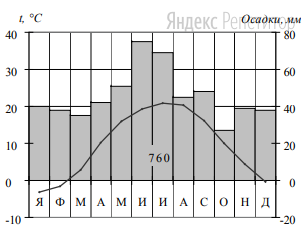 Проанализируйте климатограмму и определите, какой буквой на карте
обозначен пункт, характеристики климата которого отражены в
климатограмме.
