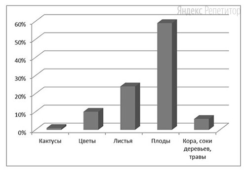 Проанализируйте гистограмму, в которой представлены организмы или их отдельные части и продукты жизнедеятельности, составляющие пищевой рацион животного ....