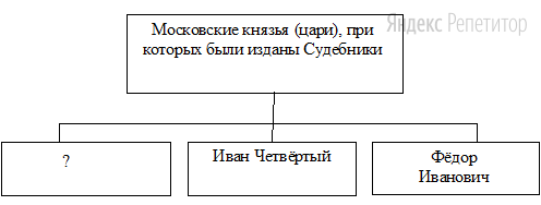 Укажите князя (царя), пропущенного в схеме.