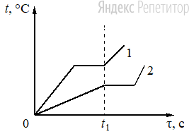 На рисунке приведены графики зависимости температуры ... двух тел одинаковой массы от времени .... Тела изготовлены из разных веществ, но получают одинаковое количество теплоты в единицу времени. В начальный момент времени тела находятся в твёрдом состоянии.