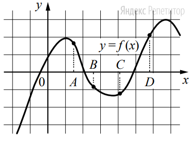 На рисунке изображён график функции ... и отмечены точки ...
и ... на оси ...