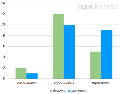 На диаграмме приведены данные об успеваемости учащихся ...–х классов.