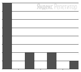 После выполнения вычислений по некоторым ячейкам диапазона ... была построена диаграмма.