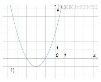 На каком рисунке изображен график функции ...