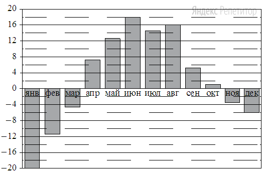 На диаграмме показана среднемесячная температура воздуха 
в Екатеринбурге (Свердловске) за каждый месяц ... года. По горизонтали указываются месяцы, по вертикали — температура в градусах Цельсия.