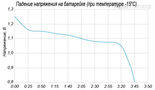 На графике показано изменение напряжения на батарейке в зависимости от времени её использования. На оси абсцисс откладывается время в часах и минутах, а на оси ординат — напряжение батарейки в вольтах.