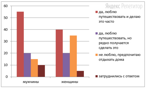 В стране ... был проведён опрос общественного мнения. Гражданам,
участвующим в опросе, был задан вопрос: «Любите ли вы путешествовать?».
Результаты опроса (в ... от числа опрошенных) представлены в виде диаграммы.