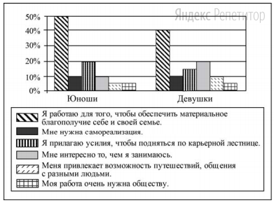 В ходе социологического опроса 23-летних работающих юношей и девушек
страны Z им задавали вопрос: «Зачем Вы работаете, какова Ваша трудовая
мотивация?». Полученные результаты (в % от числа опрошенных)
представлены в виде диаграммы.