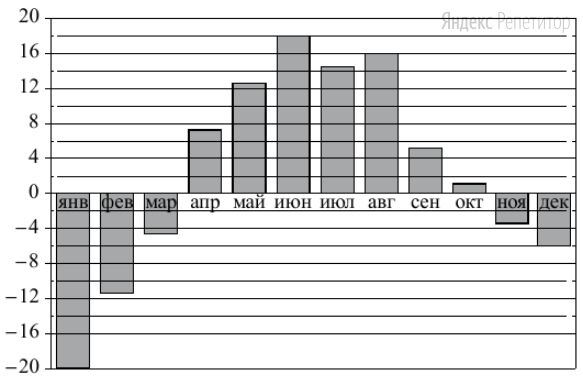 На диаграмме показаны среднемесячные температуры в иркутске за много лет наблюдений