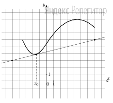 На рисунке изображены график функции ...
и касательная к нему в точке с абсциссой ...