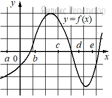 На рисунке изображён график функции ... Числа ... и ... задают на оси ... интервалы.