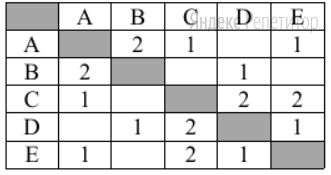 Между населёнными пунктами A, B, C, D, E построены дороги,
протяжённость которых приведена в таблице.