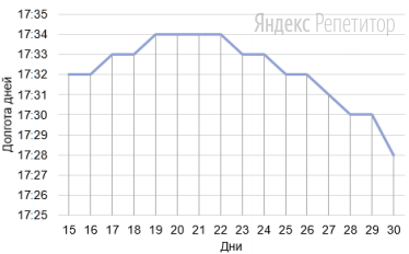 На графике показано изменение продолжительности дня с ... по ... июня в Москве. На горизонтальной оси отмечается день, на вертикальной оси — долгота дня. 