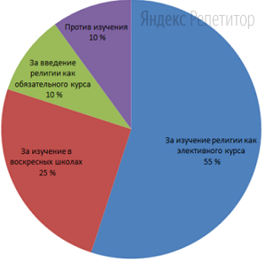 В стране П. социологической службой был проведен опрос среди подростков на тему: «Необходимость изучения курса «Мировые религии» в учебных заведениях». Результаты опроса представлены в диаграмме.