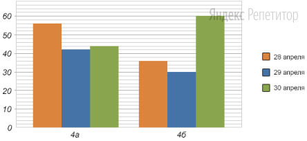 В честь первомайского праздника труда ученики ...а и ...б классов провели трехдневное соревнование по
сбору макулатуры. Соревнование проводилось с ... по ... апреля. Количество собранной макулатуры в
каждый из дней указано на диаграмме. Победителем был объявлен класс, собравший больше макулатуры.