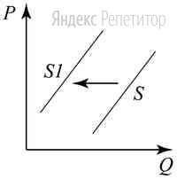 На графике изображено изменение ситуации на рынке садовой мебели: кривая предложения переместилась из положения ... в положение ....