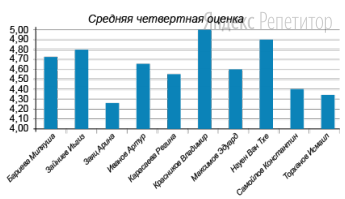 На диаграмме показана средняя четвертная оценка лучших десяти учеников класса. Наибольшая средняя
четвертная оценка у Красникова Владимира.
