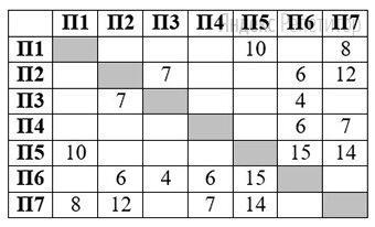 На рисунке схема дорог изображена в виде графа, в таблице содержатся сведения о длине этих дорог в километрах.