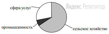 Для какой из перечисленных стран характерно показанное на диаграмме
распределение экономически активного населения по секторам экономики? 