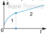 Тело движется прямолинейно вдоль оси ... На рисунке показан график
зависимости координаты тела от времени.
