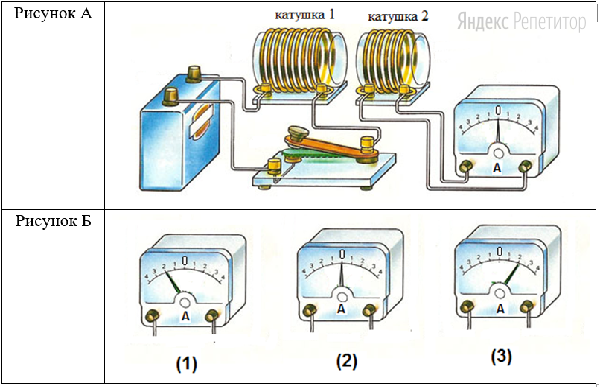 Используя две катушки, одна из которых подсоединена к источнику тока, а другая замкнута на амперметр, ученик изучал явление электромагнитной индукции. На рисунке А представлена схема эксперимента, а на рисунке Б – показания амперметра для момента замыкания цепи с катушкой 1 (рис.1), для установившегося постоянного тока, протекающего через катушку 1 (рис.2), и для момента размыкания цепи с катушкой 1 (рис.3).