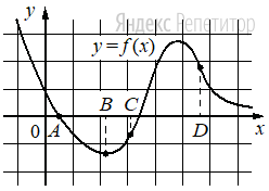 На рисунке изображён график функции ... и отмечены точки ... ... ...
и ... на оси ...