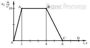 На рисунке представлен график зависимости проекции ускорения от времени
для тела, движущегося прямолинейно вдоль оси ... 