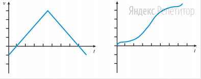 Тело движется прямолинейно. На левом рисунке представлен график зависимости скорости тела от времени.