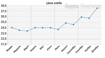 На графике показано изменение средней стоимости (руб.) хлеба в одном из наблюдаемых городов с января
по декабрь ... года. Для наглядности точки соединены линиями.