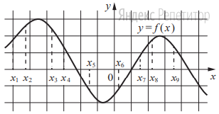 На рисунке изображён график дифференцируемой функции ...
На оси абсцисс отмечены девять точек: ...