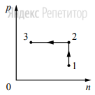 Постоянное количество одноатомного идеального газа участвует в процессе, график которого изображён на рисунке в координатах ... где ... – давление газа, ... – его концентрация.