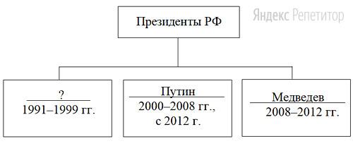 Запишите фамилию, пропущенную в схеме.