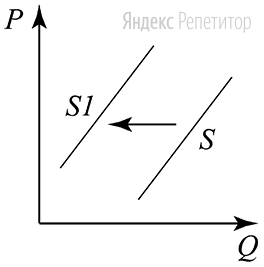На графике изображено изменение ситуации на рынке круп: кривая предложения переместилась из положения ... в положение ....