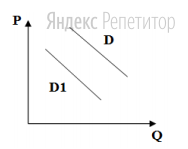 На графике изображено изменение ситуации на рынке импортных
автомобилей: линия спроса ... переместилась в новое положение ... (... — цена товара, ... — объём спроса товара). 