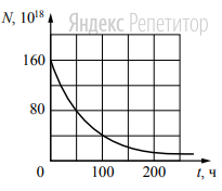 Дан график зависимости числа нераспавшихся ядер эрбия ... от времени.
