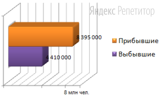 Используя данные диаграммы, определите сальдо миграции в России за период
с 1991 по 2000 год. 