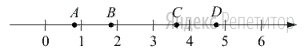 На координатной прямой отмечены точки ... и ...