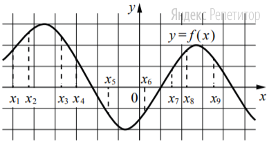 На рисунке изображён график дифференцируемой функции ... На оси абсцисс отмечены девять точек: ... 
