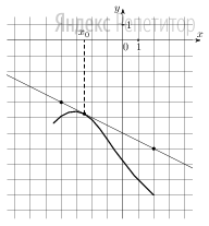 На рисунке изображены график функции ... и касательная к нему в точке с абсциссой ... 