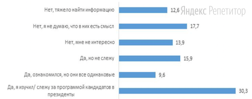 Результаты опроса (в процентах от числа опрошенных) представлены в виде диаграммы.