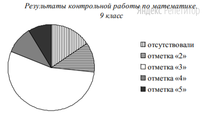 Результаты представлены на круговой диаграмме.