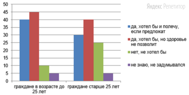 Прочитайте текст. Проанализируйте статистические данные и выполните задание.